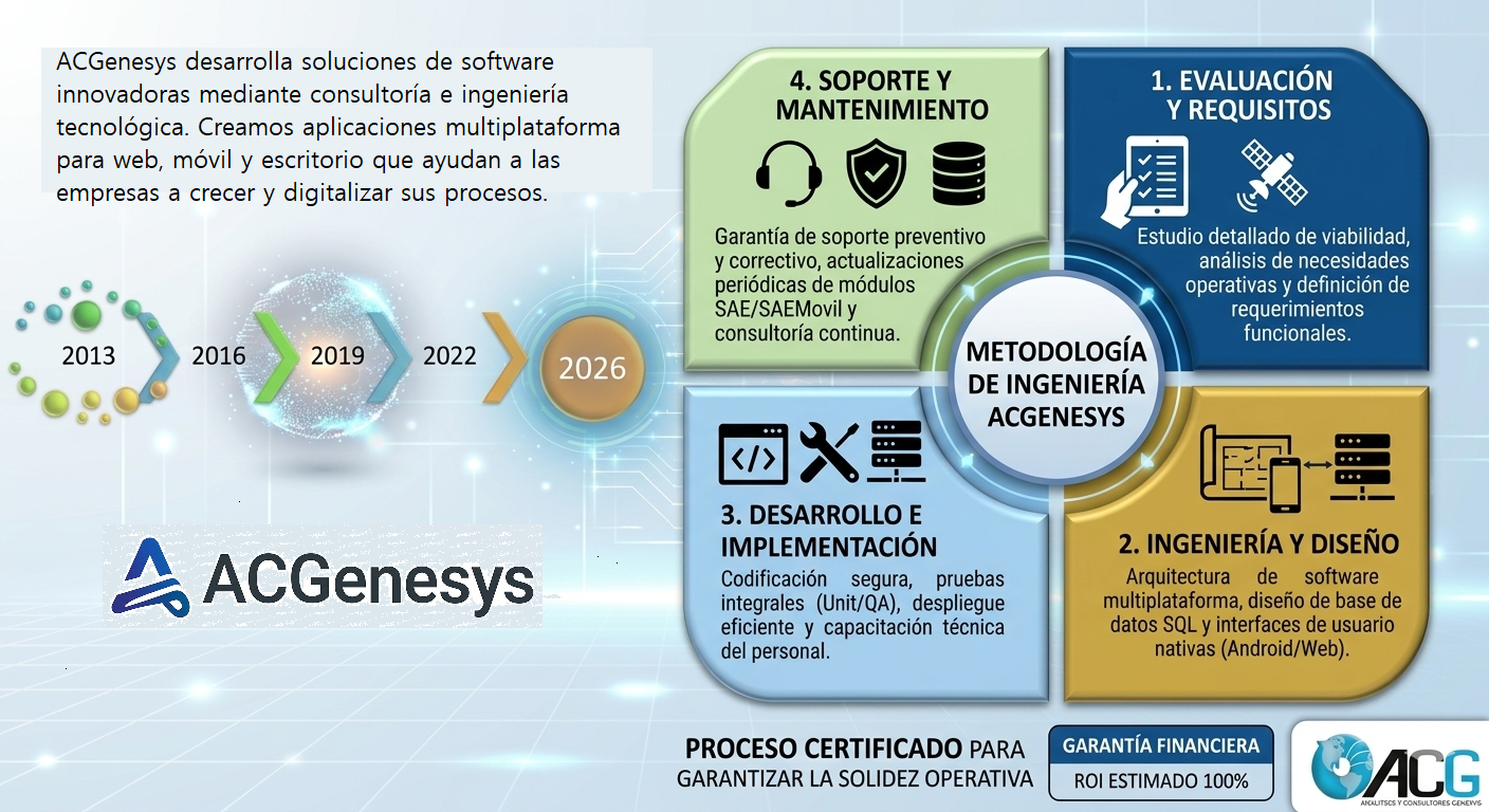 Metodología ACGenesys